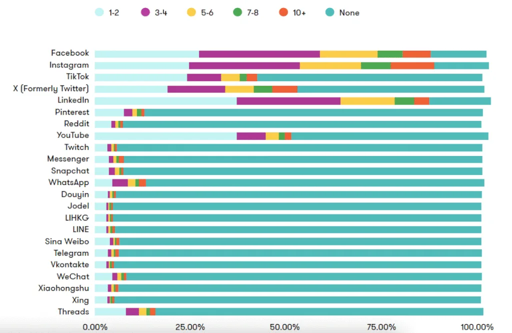 Social Media Posting Pattern